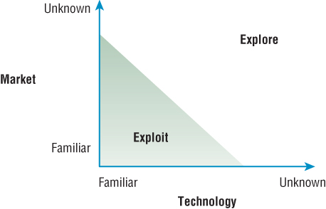 Illustration displaying the exploit and explore options in search.