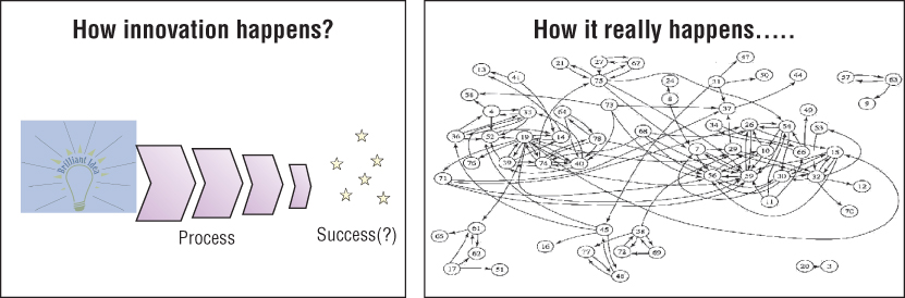 Diagrammatic illustrations of the spaghetti model of innovation.