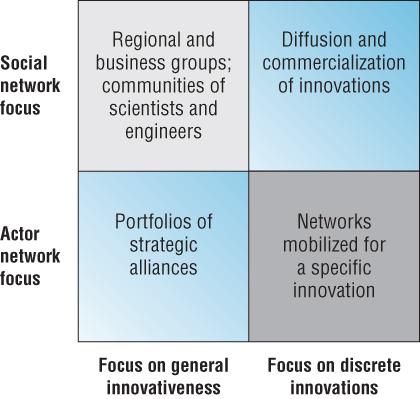 Schematic illustration showing the different network perspectives in innovation research.