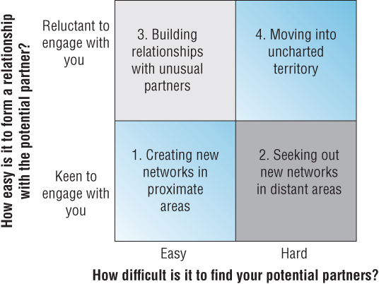 Schematic illustration presenting the four generic approaches to network building.