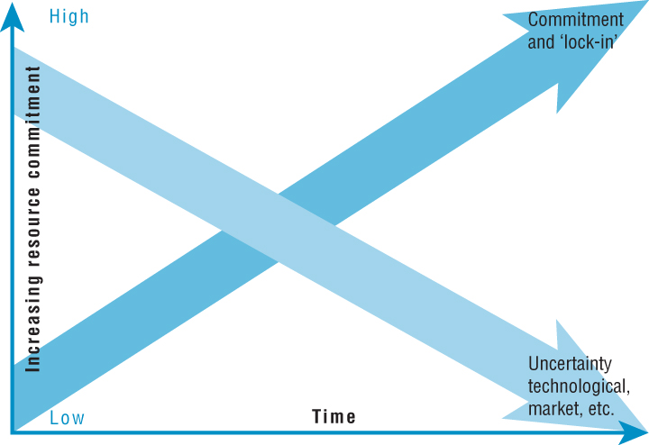 Schematic illustration showing the uncertainty and resource commitment in innovation projects.