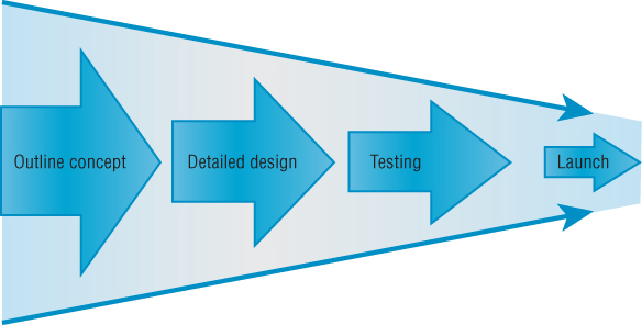 Schematic illustration of the innovation funnel model.