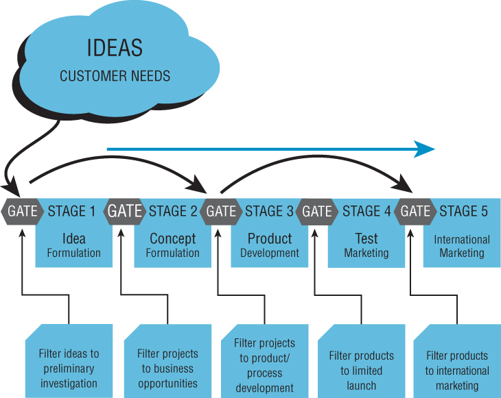 Schematic diagram presenting the basic structure of the stage-gate process call AIM (Accelerating Ideas to Market).