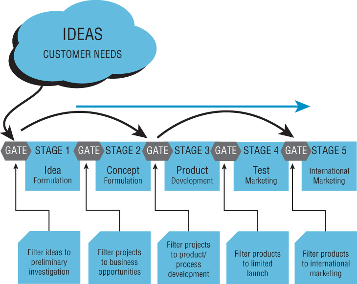 Diagrammatic illustration of the stage-gate process for new product development.