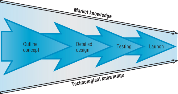 Diagrammatic illustration of the development funnel model for new product development.