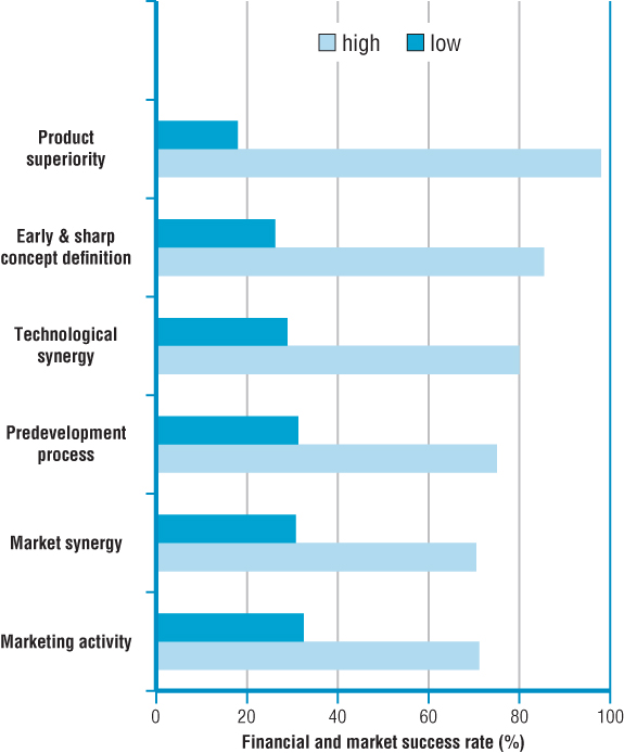 Chart illustration displaying the factors influencing new product success.