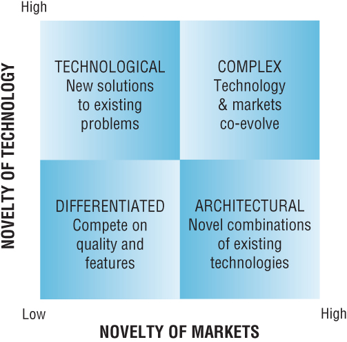 Illustration depicting how technological and market maturity influence the commercialization process.