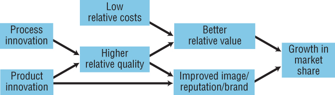 Schematic illustration of the relationship between innovation and performance in fast-moving consumer  goods.