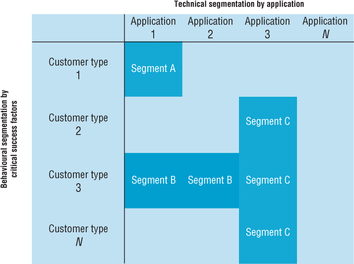 Chart illustration of technical and behavioral segmentation for high-technology products and services.