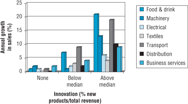 Bar graph illustration presenting the percentage of innovation and growth in the service sector.