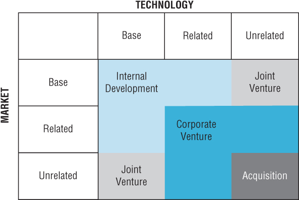 Chart illustration displaying the role of venturing in the development and commercialization of innovations.