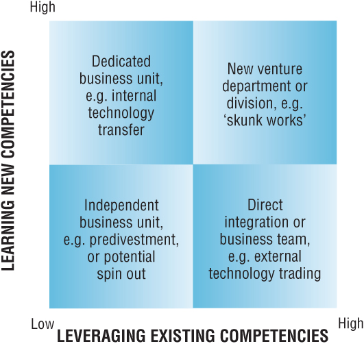 Illustration presenting the most effective structure for a corporate venture depending on the balance between leverage or learning (exploit versus  explore).