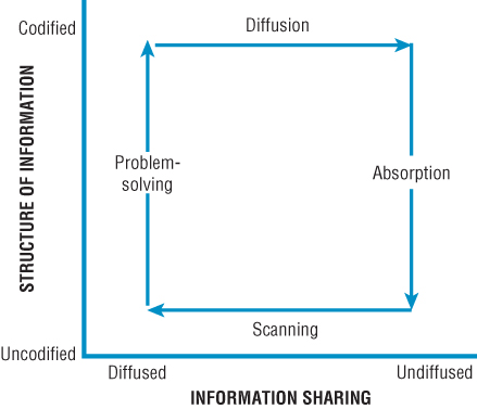 Diagram of a model of knowledge structuring and sharing.