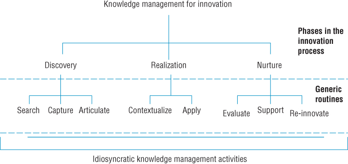 Illustration of a process model of knowledge management for innovation.
