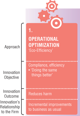 Schematic illustration of the innovation objectives and outcomes of the operational optimization process.