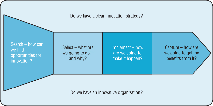 Schematic illustration of a simplified model of the innovation process.