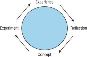 Diagram of the Kolb’s cycle of experiential learning.