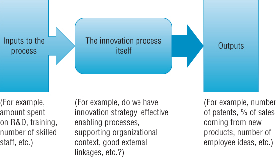 Schematic illustration presenting the outline framework for innovation measurement.