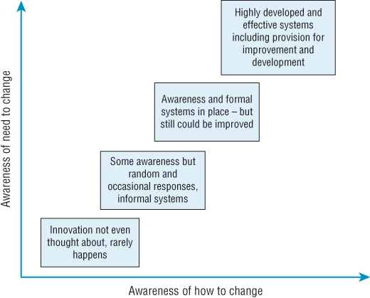 Schematic example of a framework for thinking about developing innovation management capability.