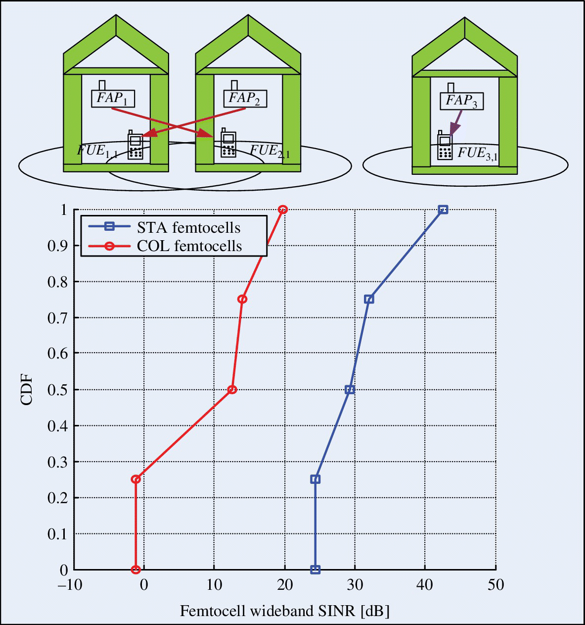 Top: 3 Houses, each with mobile phone. 2 houses are next to each other with one at far right. Arrow from house on left points to the house on right and vice versa. Bottom: SINR vs. CDF, with 2 curves for STA and COL femtocells.