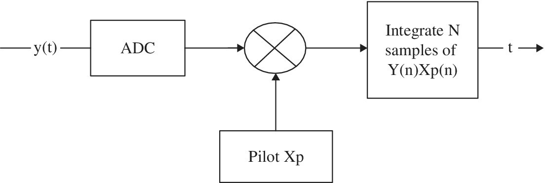 Block diagram displaying an oval with a cross linked to 3 boxes for ADC (left) and pilot Xp (bottom), and integrate N samples of Y(n)Xp(n) (right), with y(t) linked to ADC and t linked to integrate N samples of Y(n)Xp(n).