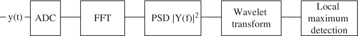 Implementation of a wavelet detector depicted by a row of 5 linked boxes labeled (left–right) ADC, FFT, PSD |Y(f)|2, Wavelet transform, and Local maximum detection, with y(t) at the leftmost linked to ADC.