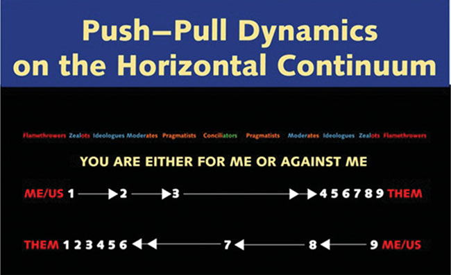 Image shows push-pull dynamics on horizontal continuum that has two scales under title "you are either for me or against me." Scales have ranges like ME/US 1 2 3 456789 THEM and THEM 123456 7 8 9 ME/US.