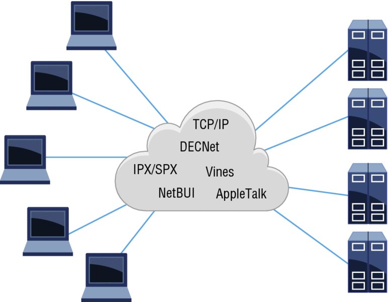 Diagram shows cloud in center with markings for TCP/IP, DECNet, IPX/SPX, Vines, NetBUI, and AppleTalk connected to five computers on left and four servers on right.