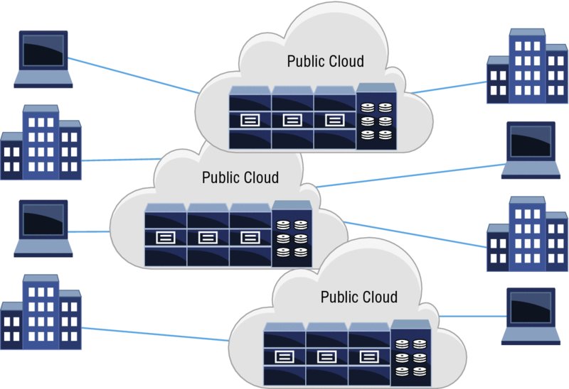Diagram shows computer on left connected to public cloud in center and building on right, diagram shows building and computer on left connected to public cloud in center and another computer and building on right, et cetera.