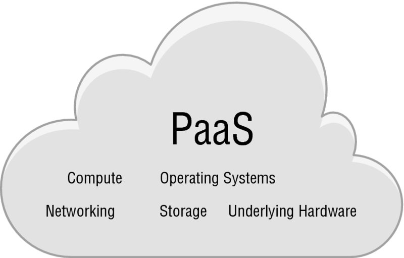 Diagram shows cloud with markings for PaaS, compute, operating systems, networking, storage, and underlying hardware.