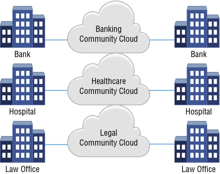 Diagram shows bank on left connected to banking community cloud in center and bank on right, hospital on left connected to healthcare community cloud in center and another hospital on right, et cetera.