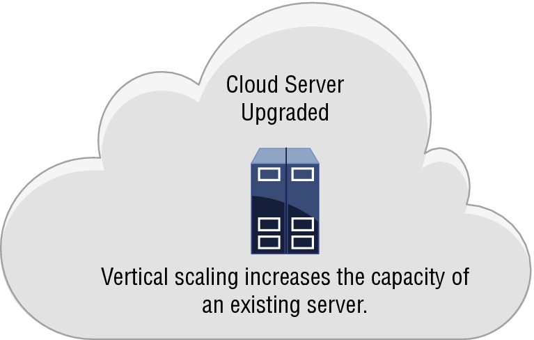 Diagram shows cloud where server is placed in center with markings for cloud server upgraded and vertical scaling increases capacity of existing server.