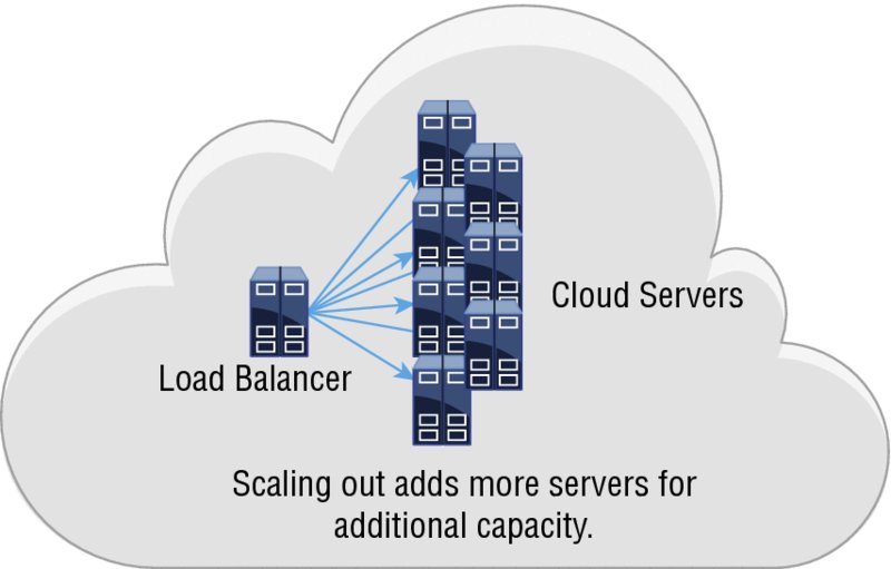 Diagram shows cloud where server labeled load balancer leads to set of servers on right labeled cloud servers with marking for scaling out adds more servers for additional capacity.
