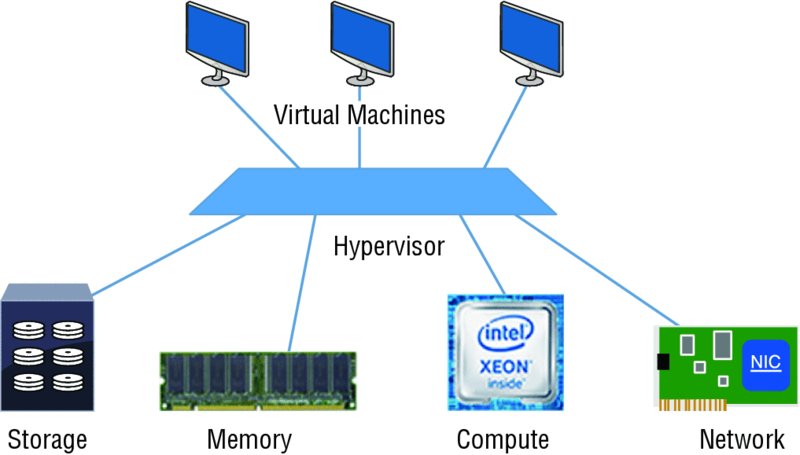 Diagram shows three computers labeled virtual machines on top and components labeled storage, memory, compute, and network on bottom connected to flat rectangular plane labeled hypervisor.