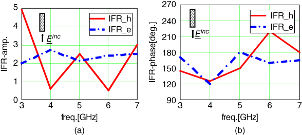 Graphical illustrations of an induced field ratio (IFR) as function of frequency for a dielectric beam illuminated by a normal plane wave on its narrow side.