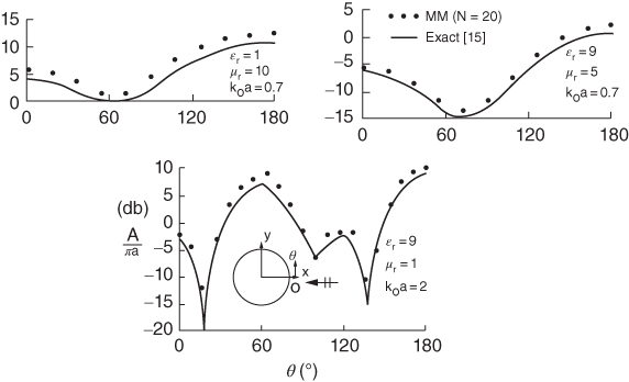 Graphical illustrations of the comparison of bistatic radar cross section (RCS) between surface integral equation (SIE) and exact solutions for three penetrable circular cylinders with normal incidence TE excitations.