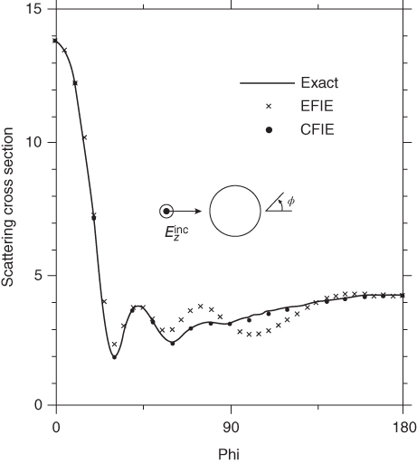 Graphical illustration of the comparison of the EFIE, CFIE and exact solutions for the TM bistatic radar cross section scattering patterns from a circular PEC cylinder.