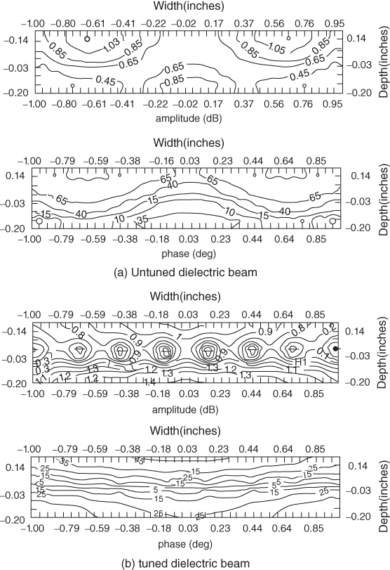 Box illustrations of field distribution in an untuned and tuned dielectric beam at normal incidence: untuned and tuned.