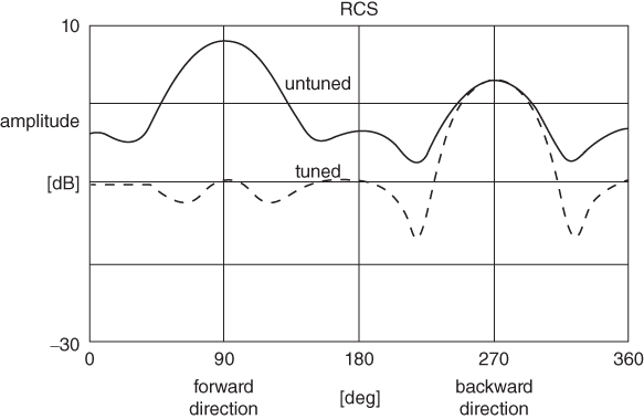 Graphical illustration of the scattering pattern for tuned and untuned beam.