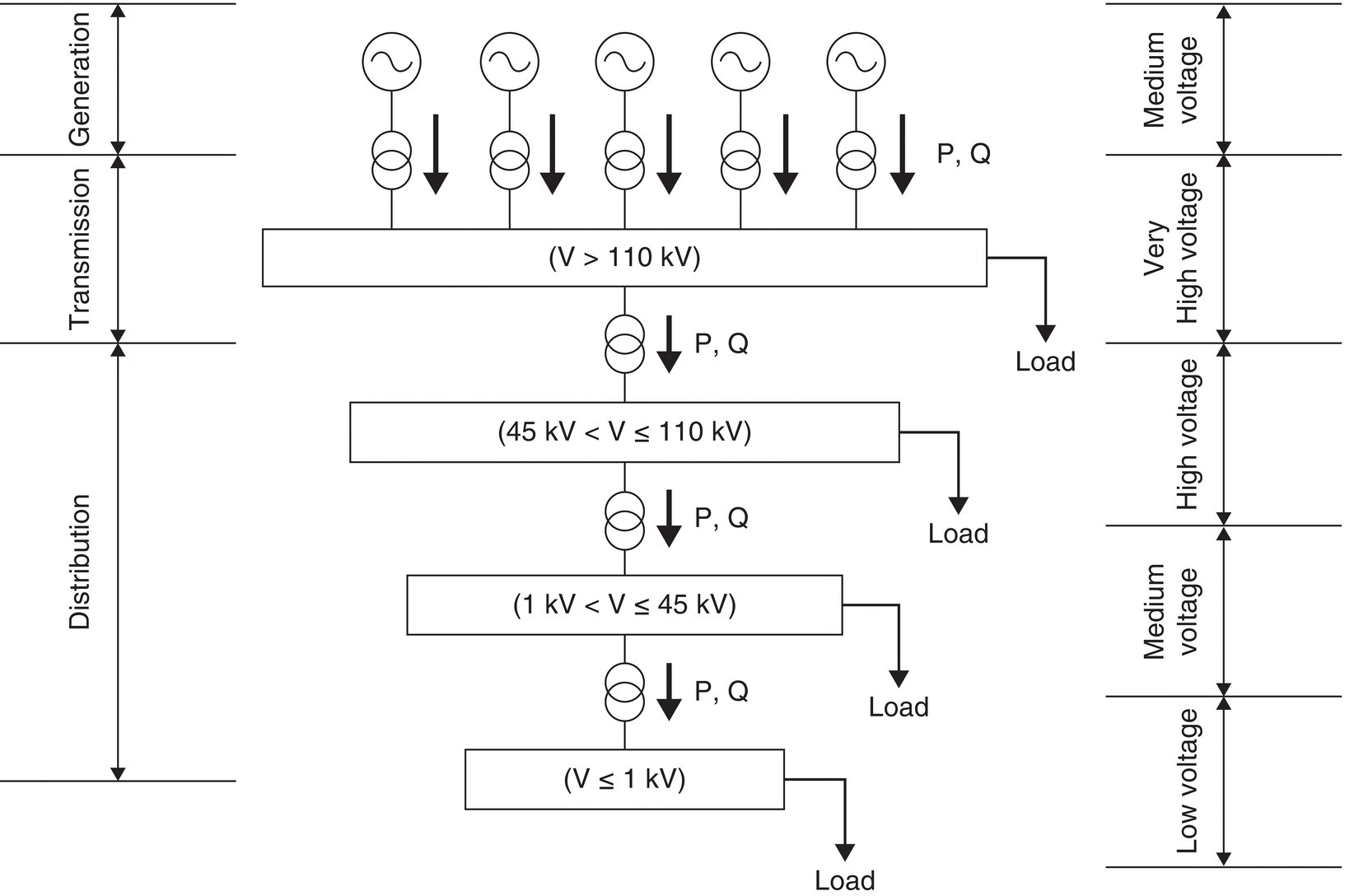 Schematic illustrating the organization of conventional electric power system, with two-headed arrows labeled distribution, transmission, generation, medium voltage, low voltage, etc. at the left and right sides.
