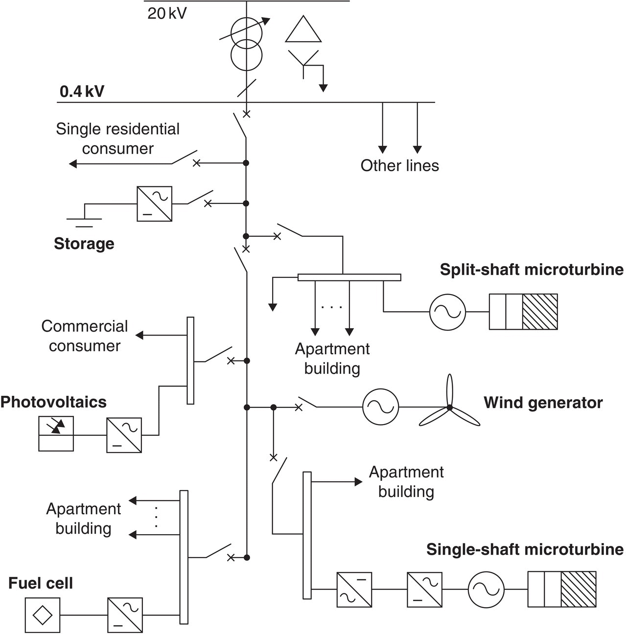 A low voltage microgrid test network with fuel cell, photovoltaics, storage, split-shaft microturbine, wind generator, single-shaft microturbine, etc. being marked.