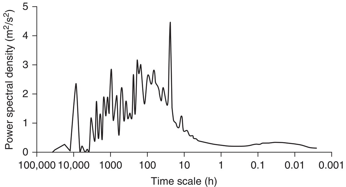 Graph illustrating power spectrum density of wind speeds based on data collected at STFC‐RAL, UK displaying a fluctuating curve.