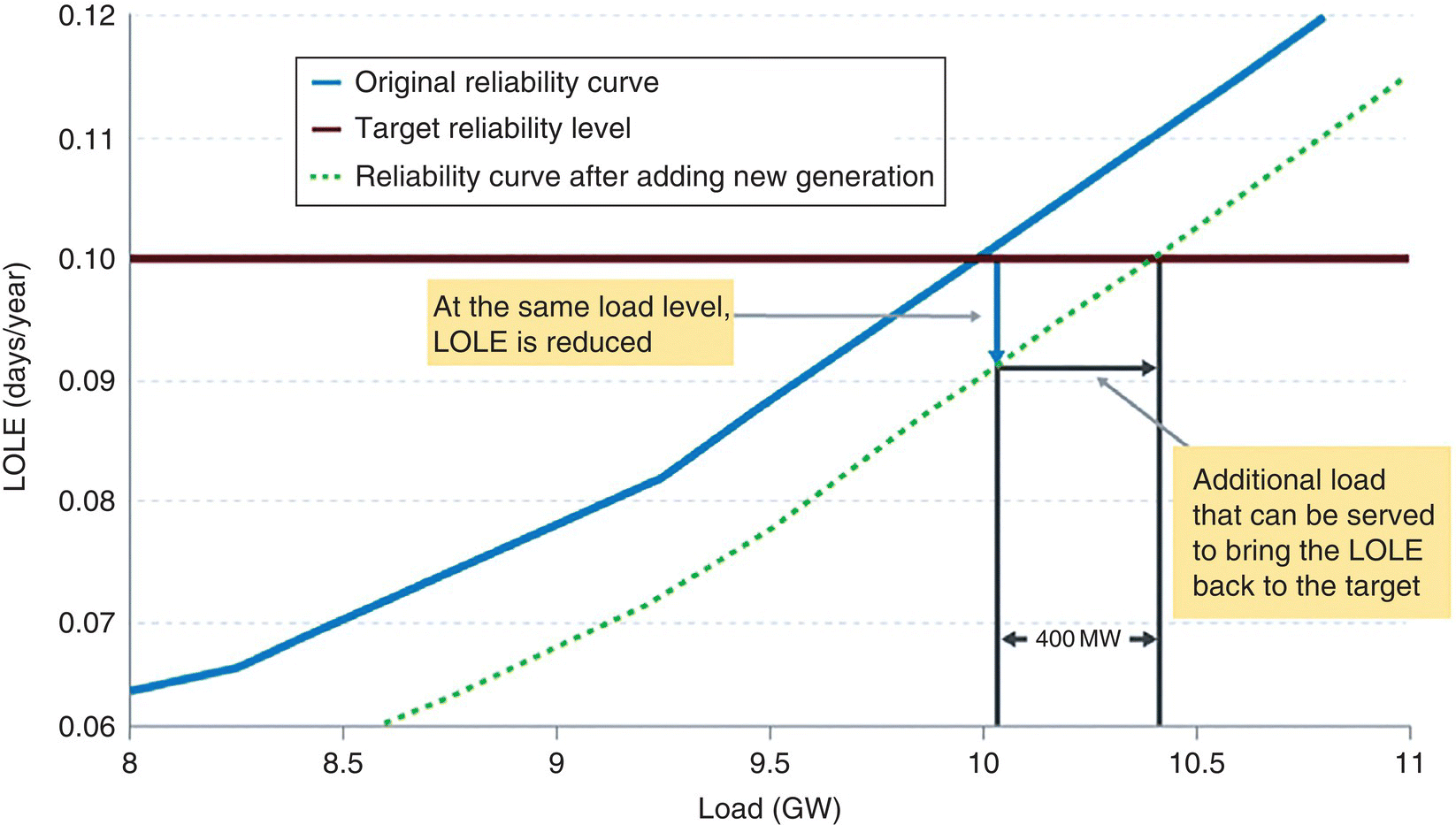 Graph of the example of effective load‐carrying capability displaying a solid and dashed curve representing original reliability curve and target reliability level, respectively, passing along a horizontal line meeting with 2 vertical lines.