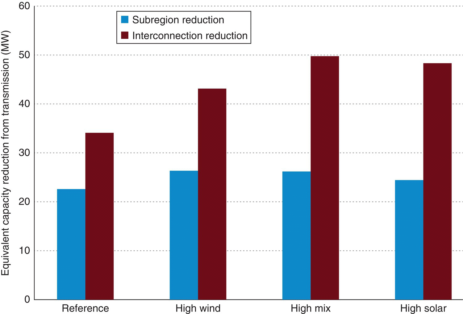 Graph of the impact of interconnection on resource adequacy in US Western Interconnection displaying 4 sets of clustered bars for reference, high wind, etc. Each cluster consists of 2 bars for subregion and interconnection reduction.