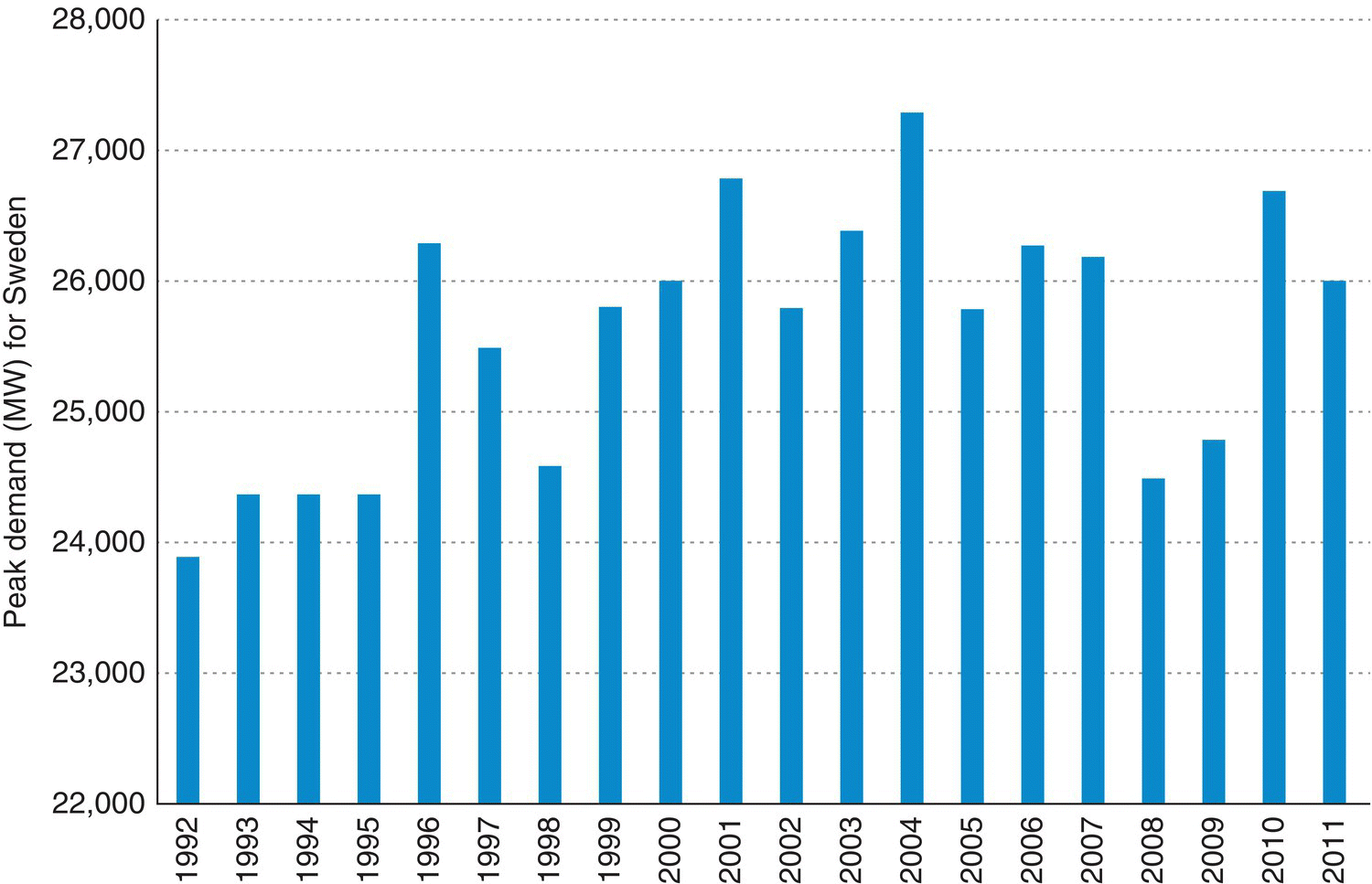Graph displaying 20 shaded bars depicting the peak demand (MW) for Sweden, 1991–2011.
