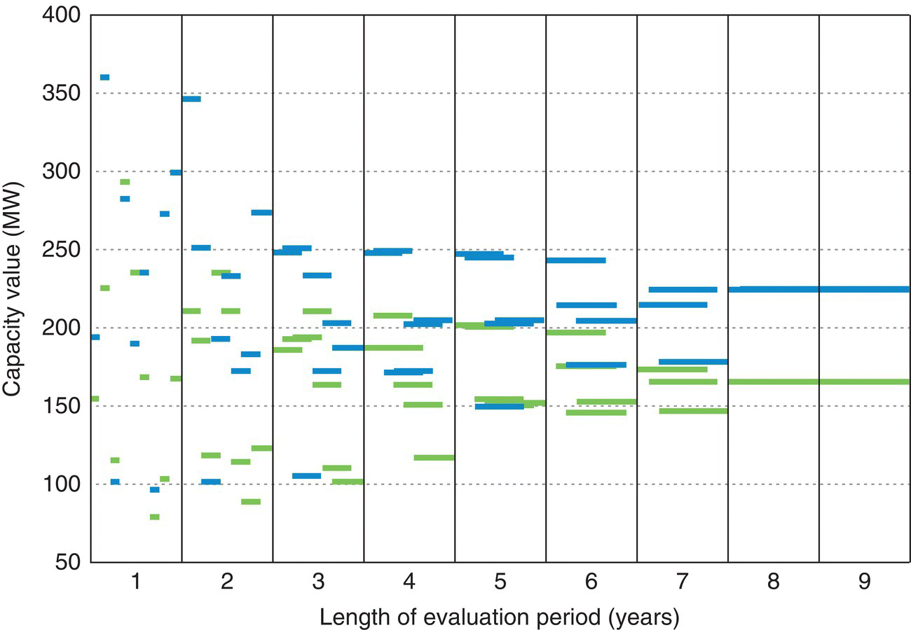 Capacity value (MW) vs. length of evaluation period (years) displaying discrete shades and sizes of floating bars representing real data and NASA/MERRA ReAnalysis‐based data.
