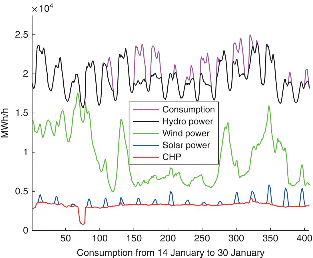 Graph of MWh/h vs. consumption from 14 January to 30 January displaying fluctuating waveforms representing for consumption, hydro power, wind power, solar power, and CHP.