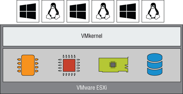 Schematic diagram illustrating the high level structure of VMware ESXi, with 3 windows icons and 3 penguins above horizontally aligned, and a rectangle below with labels VMkernel and VMware ESXi.