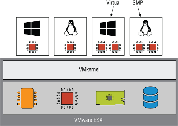 Schematic diagram of the structure of VMware ESXi, with 2 windows icons and 2 penguins horizontally aligned with arrows indicating virtual and SMP (top), and a rectangle with labels VMkernel and VMware ESXi (bottom).