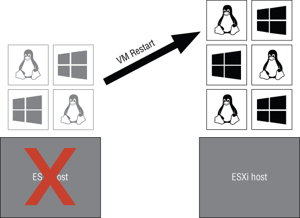 Schematic of a box for ESXi host marked with X below 2 penguins and 2 windows icons, with an arrow for VM restart pointing to a penguin along 2 other penguins and 3 windows icon, with a box below labeled ESXi host (right).